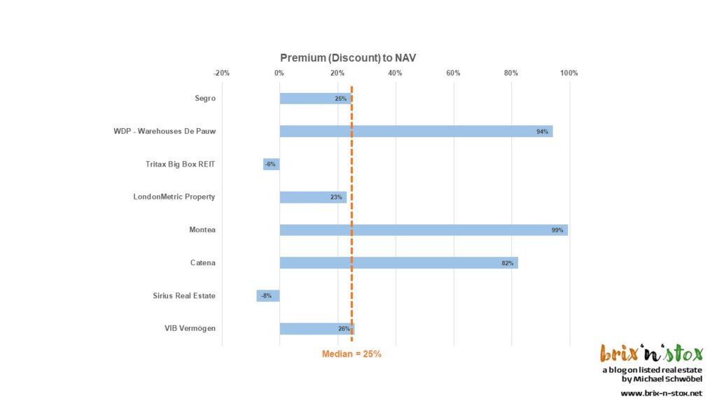 Logistics And Industrial Reits In Europe A Market